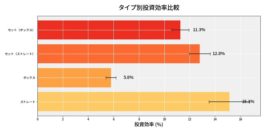 第6850回 ナンバーズ4 タイプ別投資効率