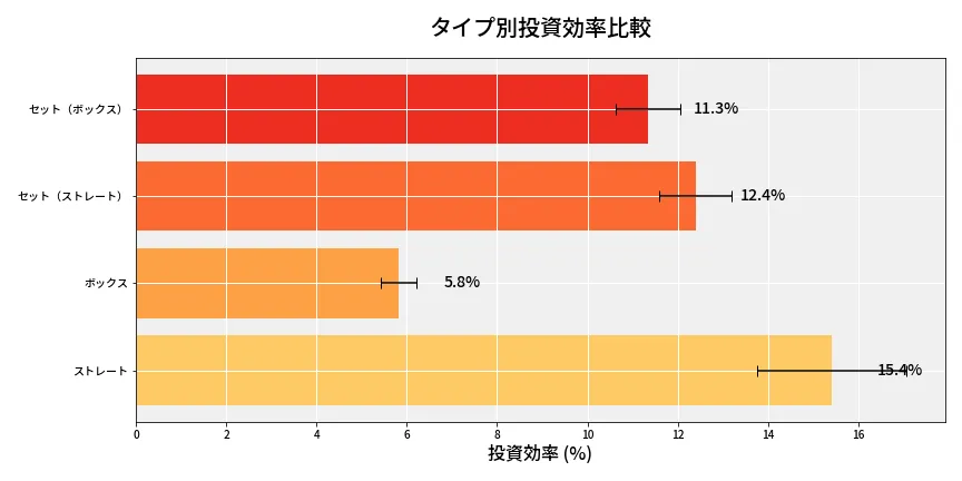第6852回 ナンバーズ4 タイプ別投資効率