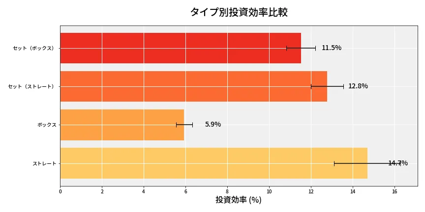 第6853回 ナンバーズ4 タイプ別投資効率