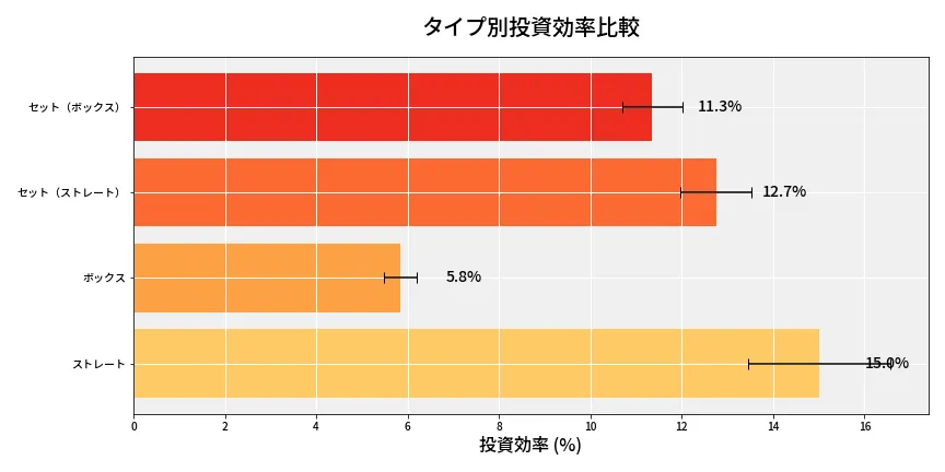 第6854回 ナンバーズ4 タイプ別投資効率