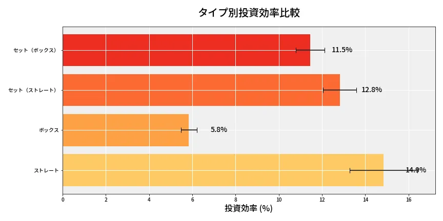 第6855回 ナンバーズ4 タイプ別投資効率