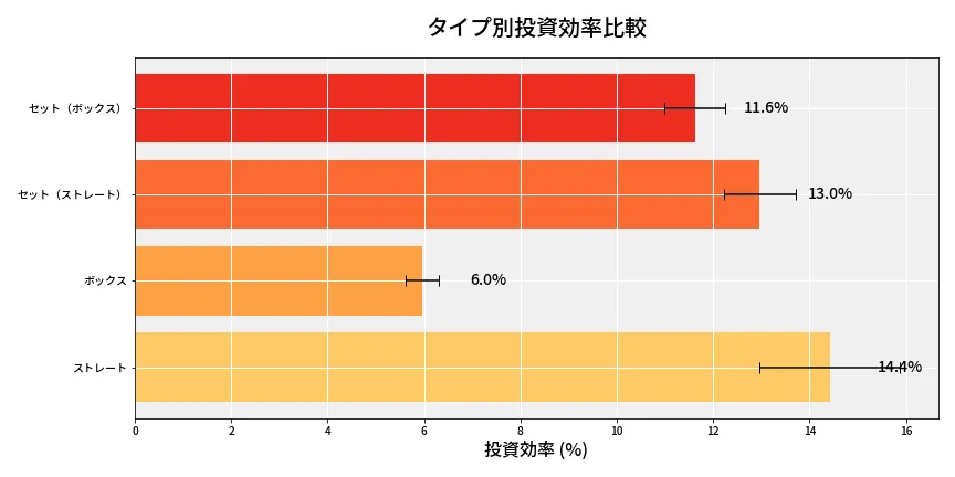 第6856回 ナンバーズ4 タイプ別投資効率