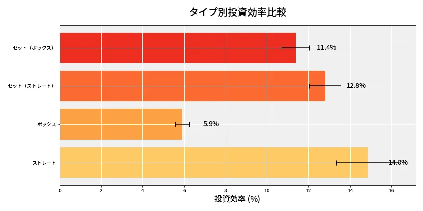 第6857回 ナンバーズ4 タイプ別投資効率
