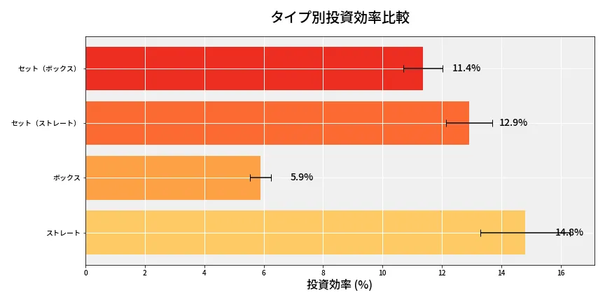 第6858回 ナンバーズ4 タイプ別投資効率