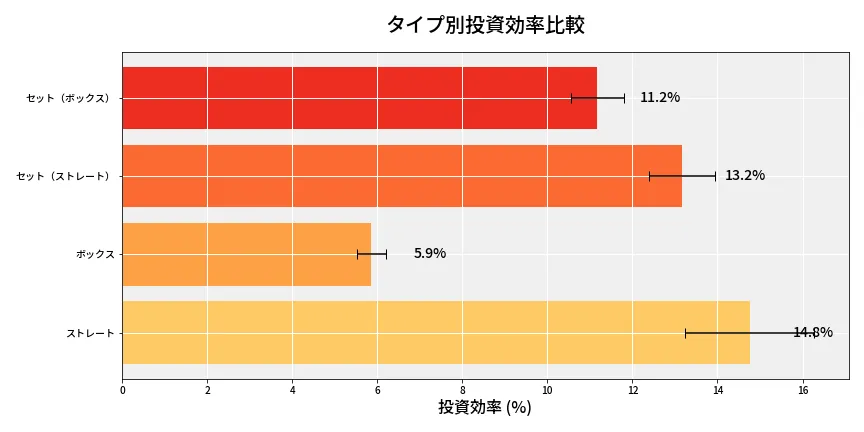 第6860回 ナンバーズ4 タイプ別投資効率