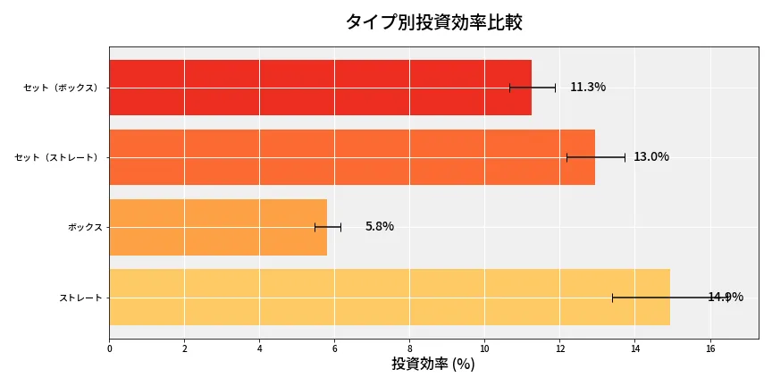 第6861回 ナンバーズ4 タイプ別投資効率