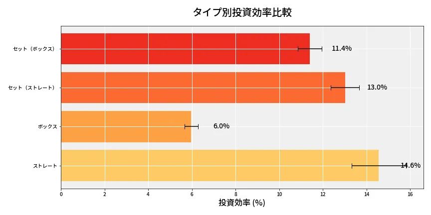 第6865回 ナンバーズ4 タイプ別投資効率