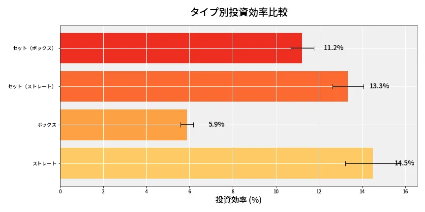 第6868回 ナンバーズ4 タイプ別投資効率
