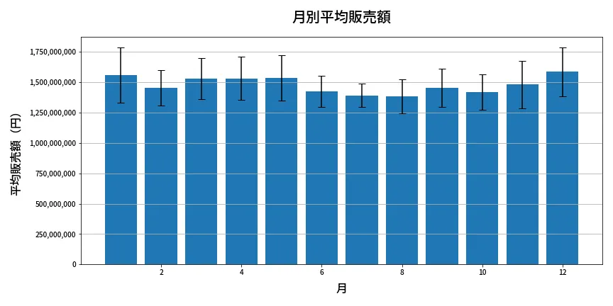 第2051回 ロト6 月別平均販売額