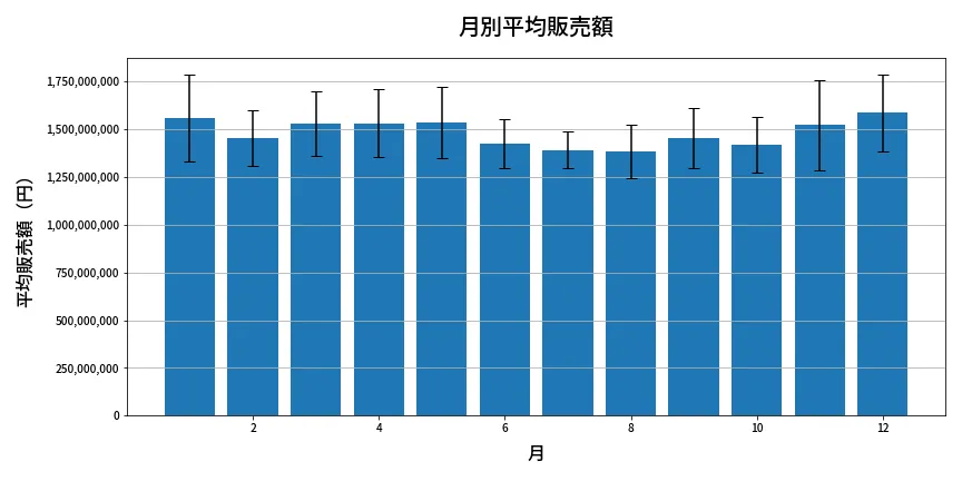 第2052回 ロト6 月別平均販売額