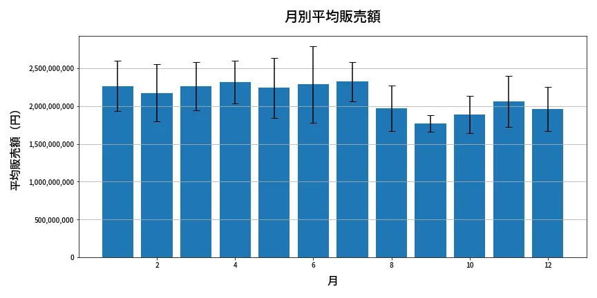 第652回 ロト7 月別平均販売額