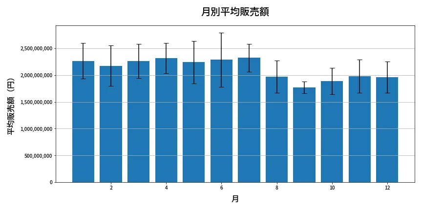 第655回 ロト7 月別平均販売額