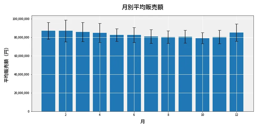 第6852回 ナンバーズ3 月別平均販売額