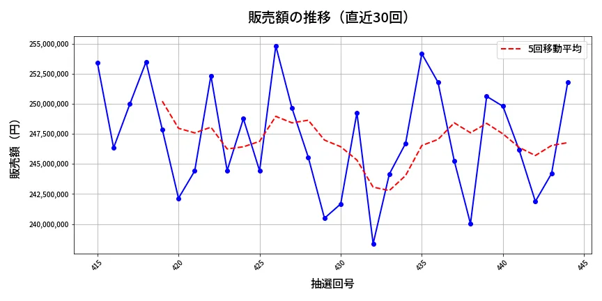 第445回 ビンゴ5 販売額推移