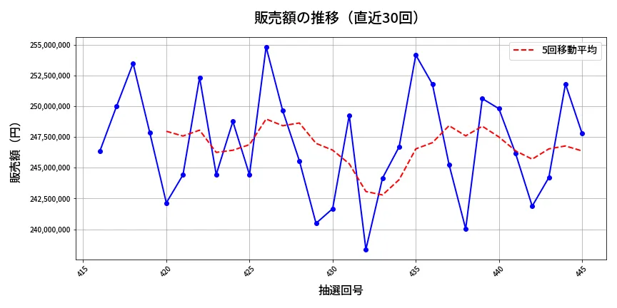 第446回 ビンゴ5 販売額推移