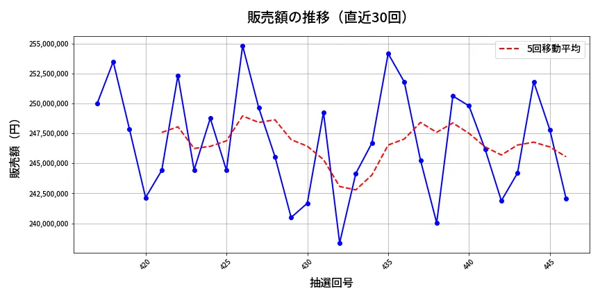 第447回 ビンゴ5 販売額推移