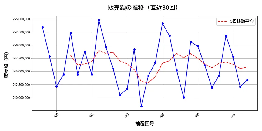第448回 ビンゴ5 販売額推移