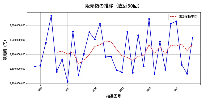第2049回 ロト6 販売額推移