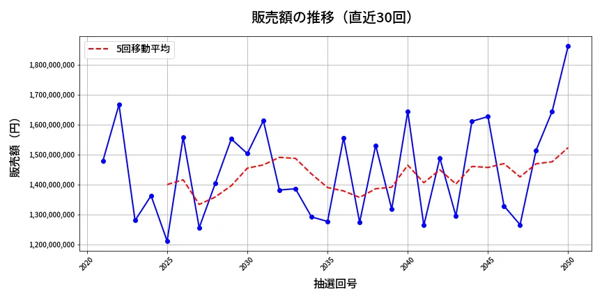 第2051回 ロト6 販売額推移