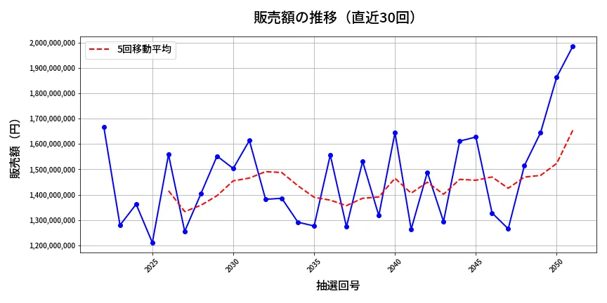 第2052回 ロト6 販売額推移