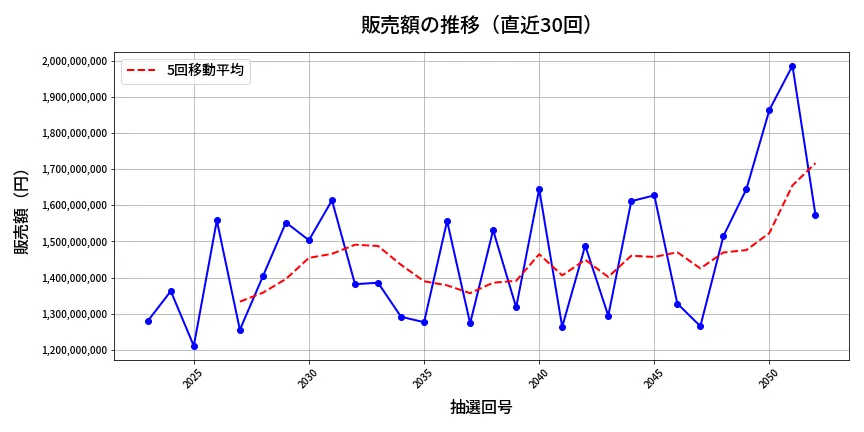 第2053回 ロト6 販売額推移