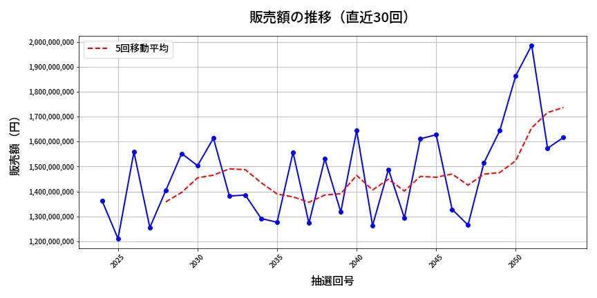 第2054回 ロト6 販売額推移