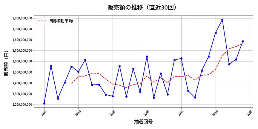 第2055回 ロト6 販売額推移