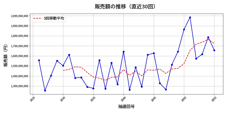 第2056回 ロト6 販売額推移