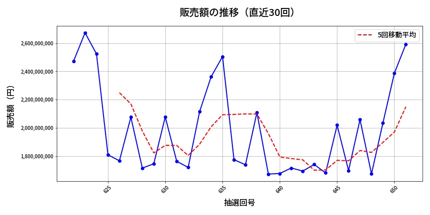 第652回 ロト7 販売額推移