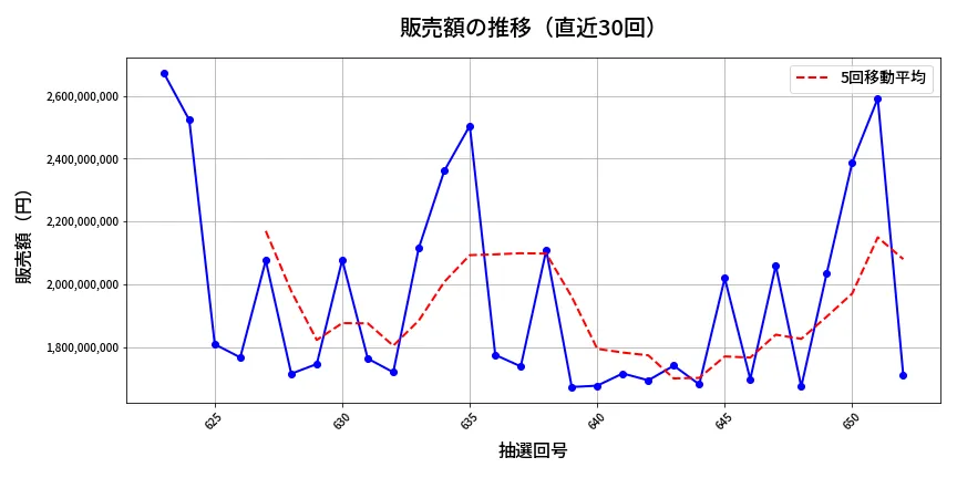 第653回 ロト7 販売額推移