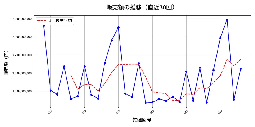 第654回 ロト7 販売額推移