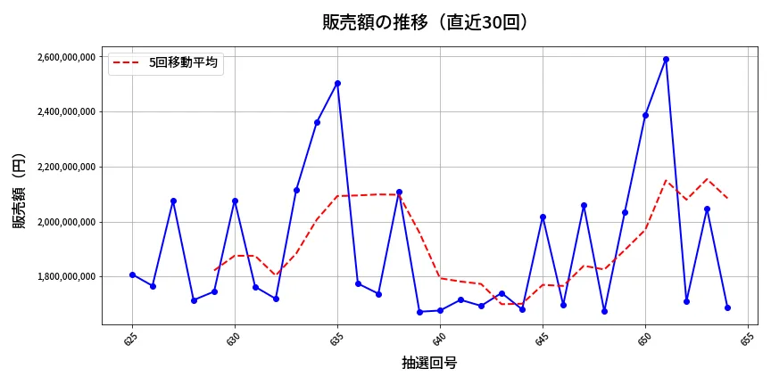 第655回 ロト7 販売額推移