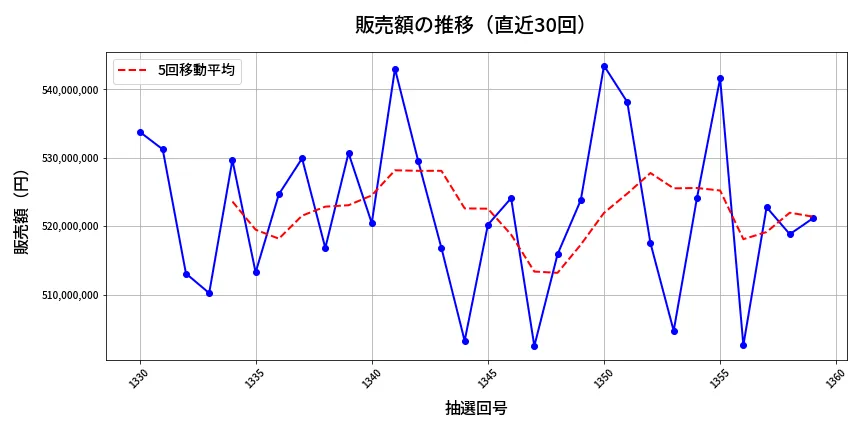 第1360回 ミニロト 販売額推移