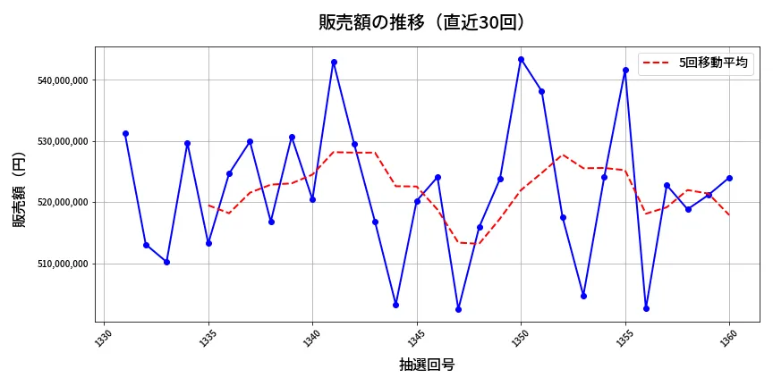 第1361回 ミニロト 販売額推移