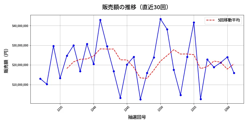 第1362回 ミニロト 販売額推移