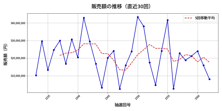 第1363回 ミニロト 販売額推移