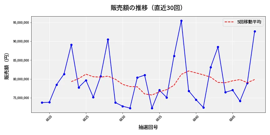 第6849回 ナンバーズ3 販売額推移