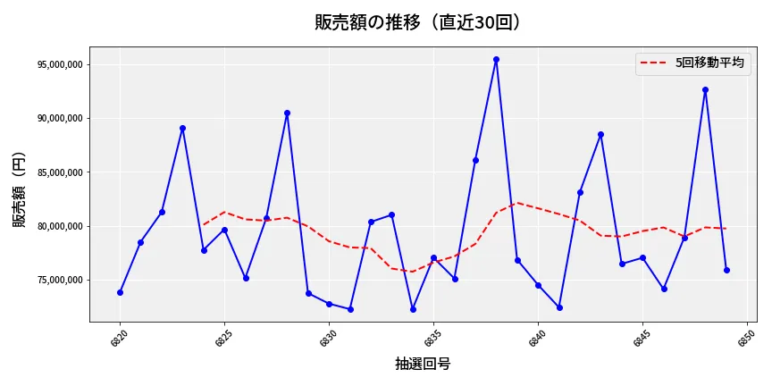 第6850回 ナンバーズ3 販売額推移