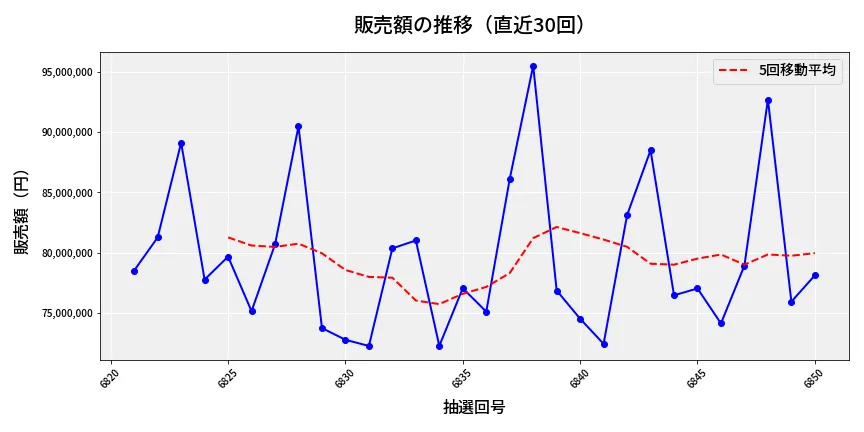 第6851回 ナンバーズ3 販売額推移