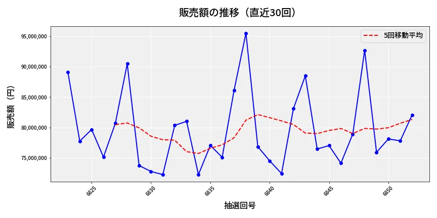 第6853回 ナンバーズ3 販売額推移