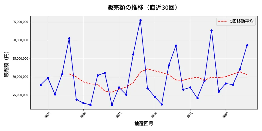 第6854回 ナンバーズ3 販売額推移