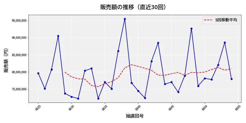 第6855回 ナンバーズ3 販売額推移