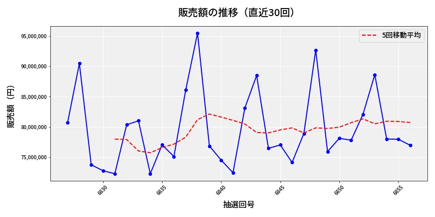 第6857回 ナンバーズ3 販売額推移