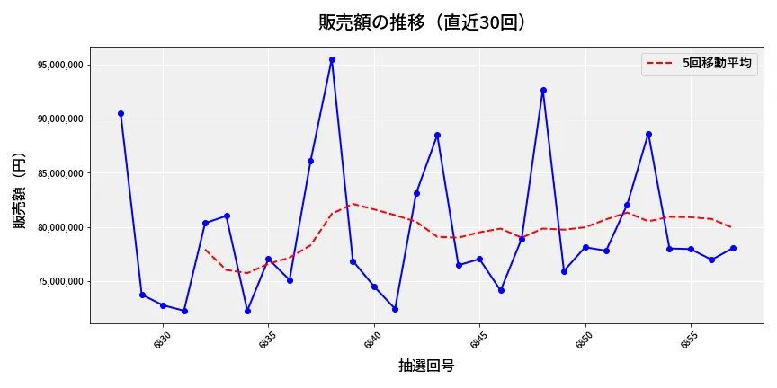 第6858回 ナンバーズ3 販売額推移
