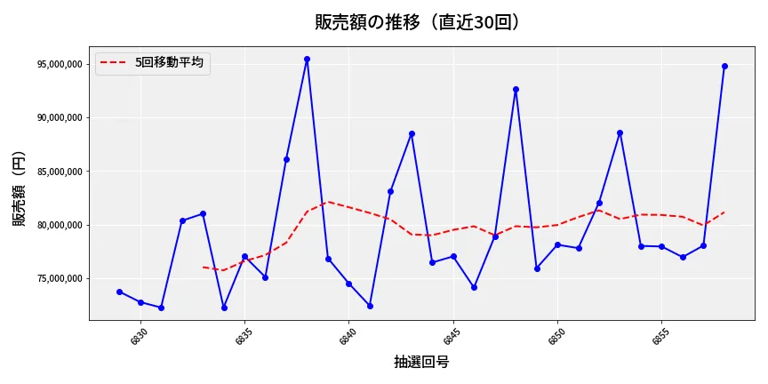 第6859回 ナンバーズ3 販売額推移