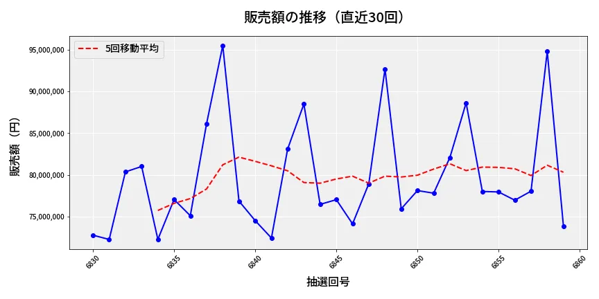 第6860回 ナンバーズ3 販売額推移