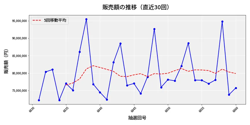 第6861回 ナンバーズ3 販売額推移