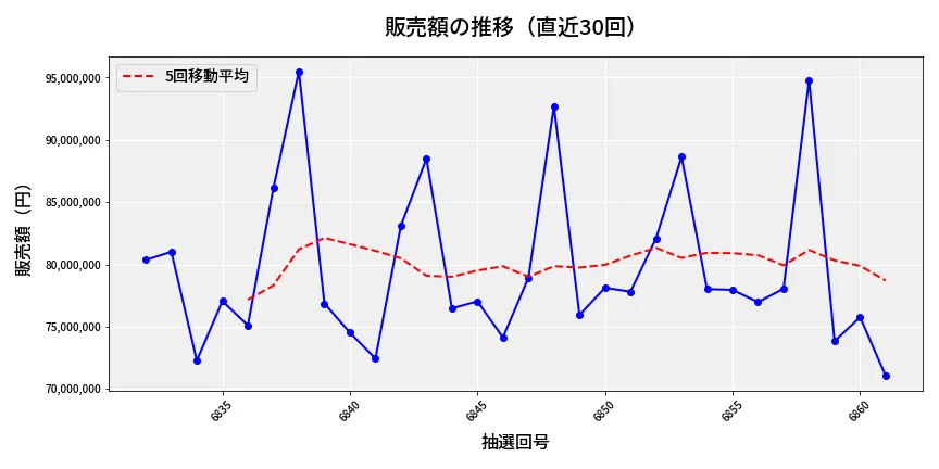 第6862回 ナンバーズ3 販売額推移