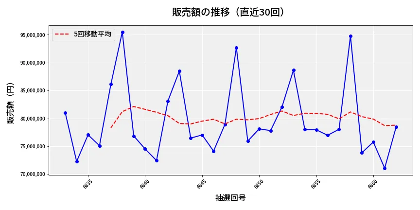 第6863回 ナンバーズ3 販売額推移
