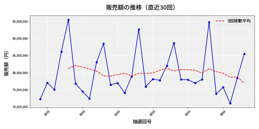 第6864回 ナンバーズ3 販売額推移